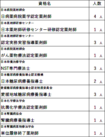 主な資格所有者